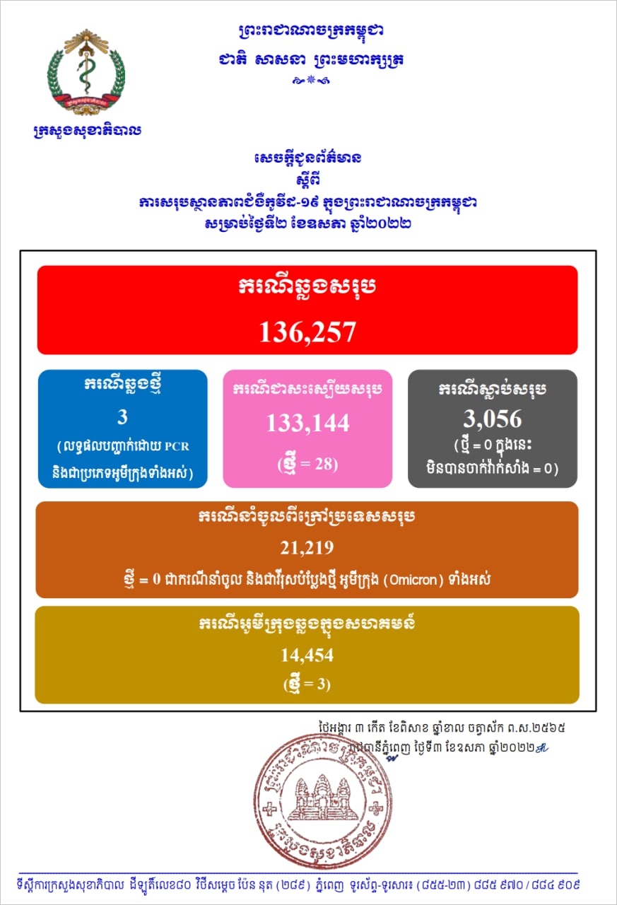 ក្រសួងសុខាភិបាល៖ ថ្ងៃនេះអ្នកឆ្លងថ្មីប្រភេទអូមីក្រុង៣នាក់, ជាសះស្បើយ២៨នាក់ និងគ្មានអ្នកស្លាប់ទេ