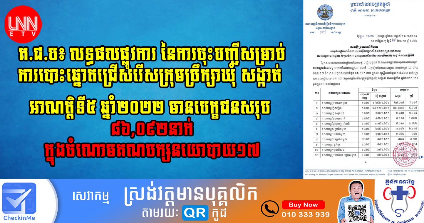 គ.ជ.ប៖ លទ្ធផលផ្លូវការ នៃការចុះបញ្ជីសម្រាប់ការបោះឆ្នោតជ្រើសរើសក្រុមប្រឹក្សាឃុំ សង្កាត់ អាណត្តិទី៥ ឆ្នាំ២០២២