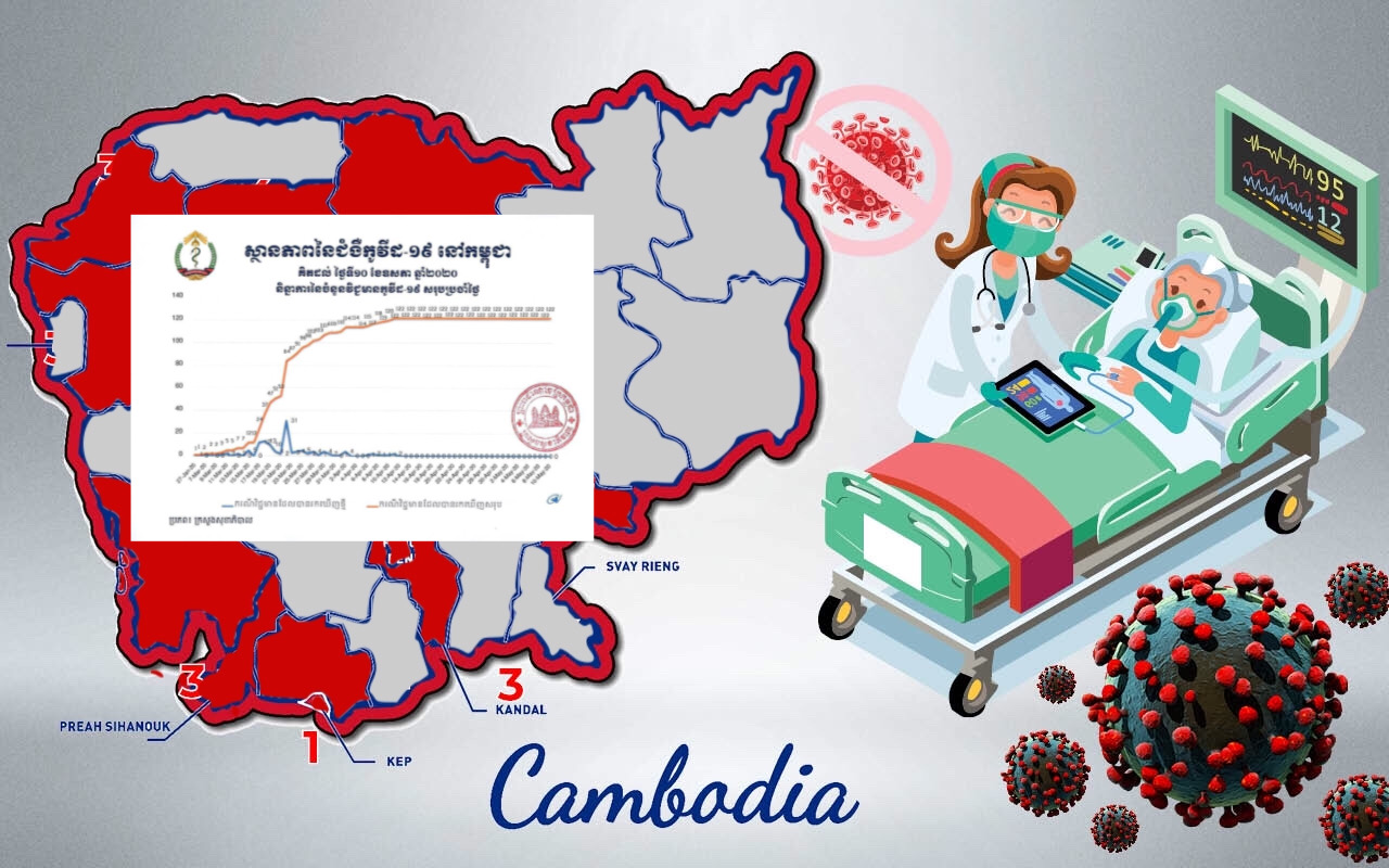 គិតមកដល់ពេលនេះ គឺជិត១ខែហើយដែលកម្ពុជារកមិនឃើញករណីឆ្លងជំងឺកូវីដ-១៩