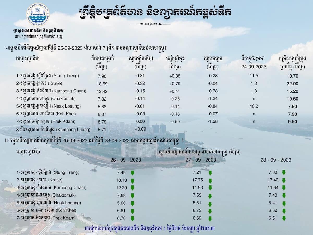 ក្រសួងធនធានទឹក បញ្ជាក់ស្ថានភាពកម្ពស់ទឹកតាមស្ថានីយនានានៅកម្ពុជា