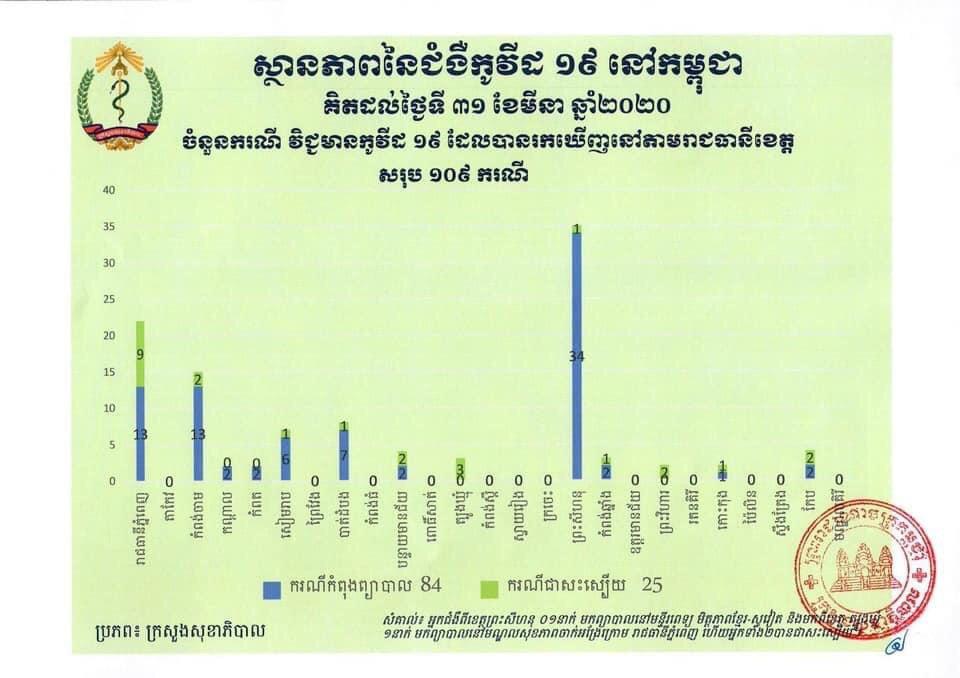 ករណីព្យាបាលជាសះស្បើយ ជាជនជាតិខ្មែរ០១នាក់ និង ជនជាតិម៉ាឡេសុី ០១ នាក់ នៅខេត្ដកែប និង មិនមានករណីវិជ្ជាមានកូវីដ ១៩ ថ្មី